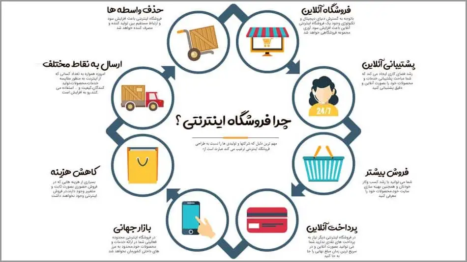 چرا نیاز به ساخت فروشگاه اینترنتی دارید؟